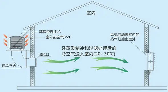 環(huán)保空調(diào)原理圖