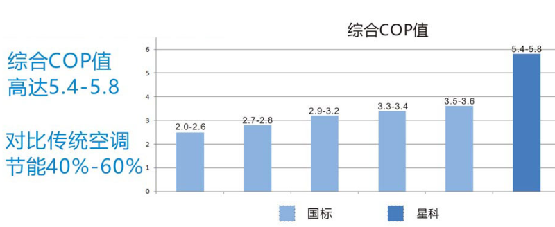 星科蒸發冷省電空調與傳統中央空調-效能對比